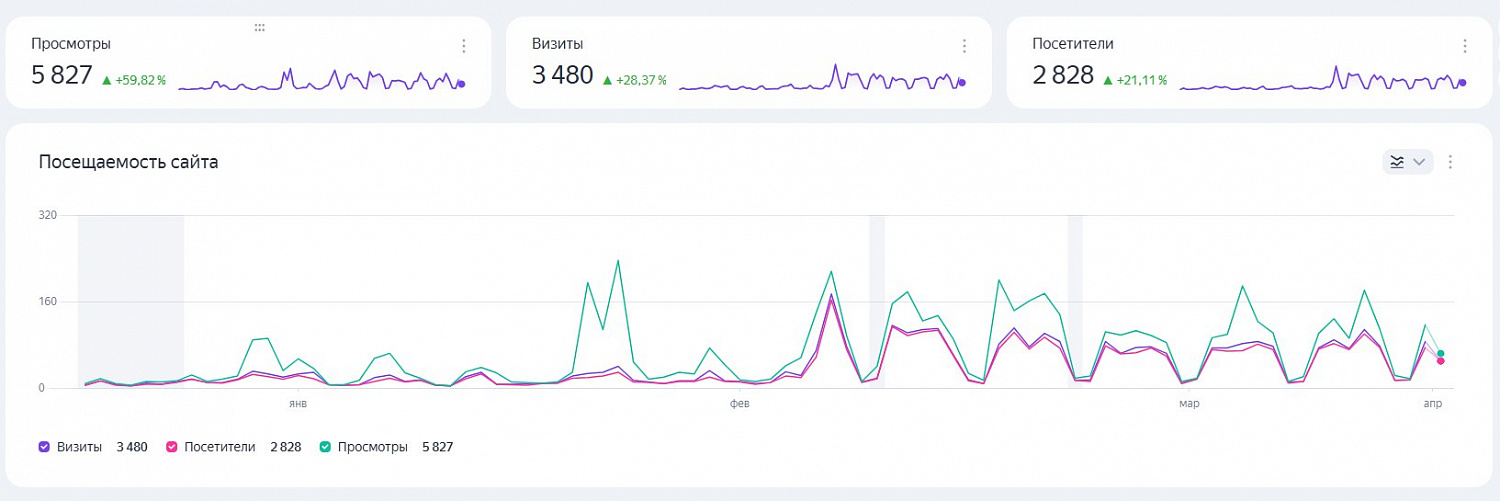 Эксперт по Яндекс Директ запустит рекламу вашего бизнеса за 14 дней. Оптимизация под ваши цели. Получите расчёт стоимости за 1 час!